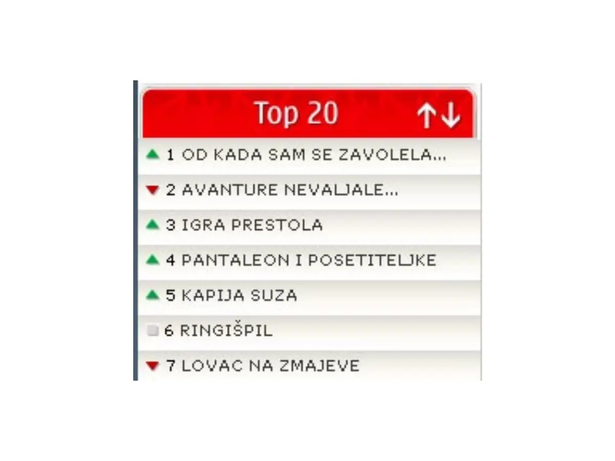 Top 20 lista – knjiga "Od kada sam se zavolela" Ivane Kuzmanović na prvom mestu