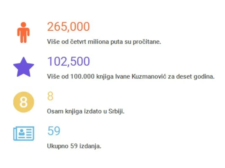 Infografika – više od 265.000 čitanja, 102.500 knjiga, 8 knjiga i 59 izdanja Ivane Kuzmanović