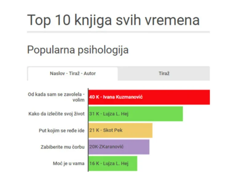 Grafikon top 10 knjiga – knjiga Ivane Kuzmanović na prvom mestu sa 40.000 primeraka